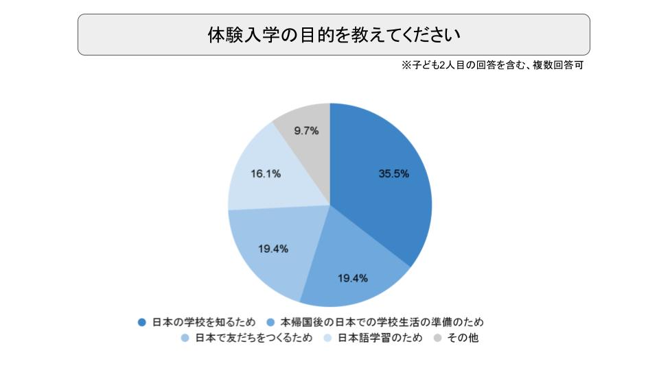 円グラフ：体験入学も目的を教えてください※子ども２人目の回答を含む、複数回答可。日本の学校を知るため35.5％、本帰国後の日本での学校生活の準備のため19.4％、日本で友だちをつくるため19.4％、日本語学習のため16.1％、その他9.7％