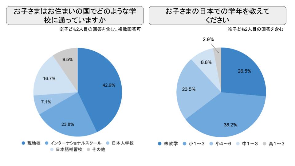 円グラフ：お子さまはお住まいの国でどのような学校に通っていますか※お子さま2人目の回答を含む、複数回答可。現地校42.9％、インターナショナルスクール23.8％、日本人学校7.1％、日本語補習校16.7％、その他9.5％
円グラフ：お子さまの日本での学年を教えてください※お子さま2人目の回答を含む。未就学26.5％、小１～３ 38.2％、小４～６ 23.5%、中１～３ 8.8％、高１～３ 2.9%