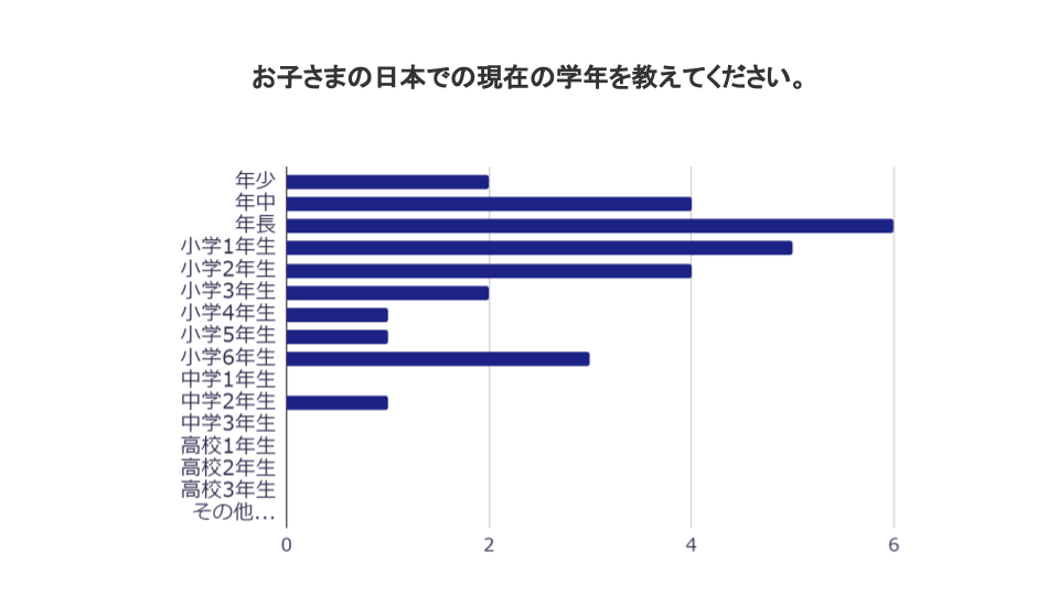 棒グラフ:お子さまの日本での学年を教えてください。年少2,年中4,年長6,小学1年生5,小学2年生4,小学3年生2.小学4年生1,小学5年生1,小学6年生3,中学1年生0,中学2年生1,中学3年生0,高校1年生0,高校2年生0,高校3年生0,その他0
