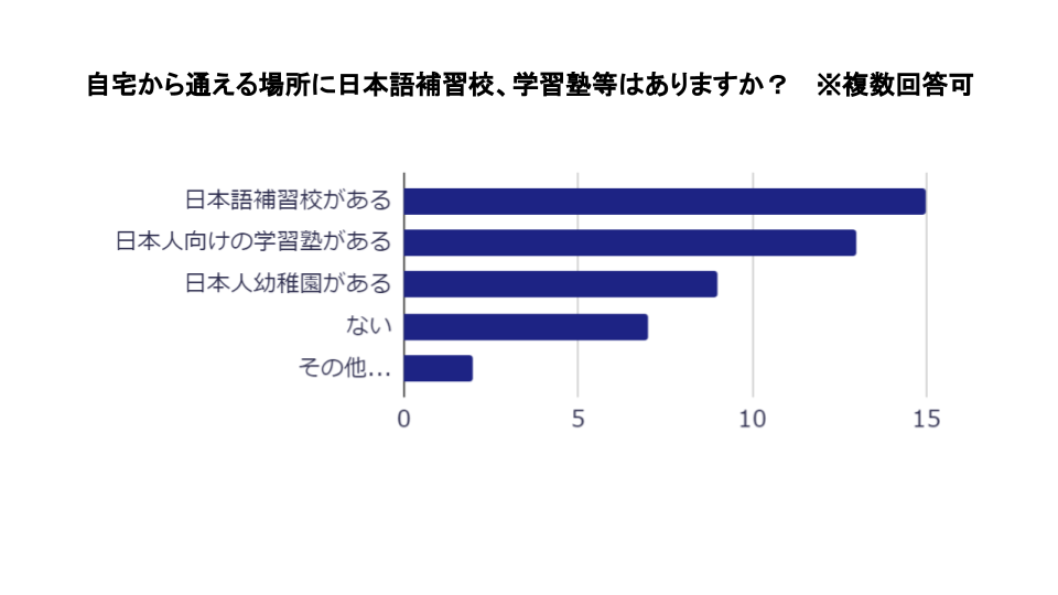 棒グラフ:自宅から通える場所に日本語補習校、学習塾等はありますか？ 　※複数回答可日本語補習校がある15,日本人向けの学習塾がある13,日本人幼稚園がある9,ない7,その他2