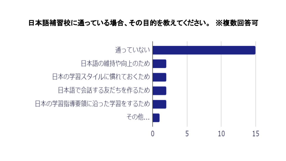 棒グラフ:日本語補習校に通っている場合、その目的を教えてください。　※複数回答可通っていない15,日本語の維持や向上のため2,日本の学習スタイルに慣れておくため2,日本語で会話する友だちを作るため2,日本の学習指導要領に沿った学習をするため2,その他1