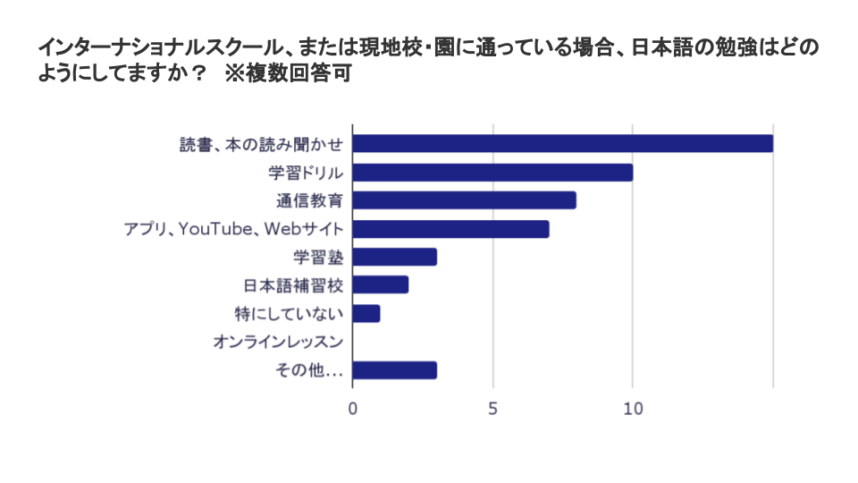 棒グラフ:インターナショナルスクール、または現地校・園に通っている場合、日本語の勉強はどのようにしてますか？　※複数回答可読書、本の読み聞かせ15,学習ドリル10,通信教育8,アプリ、YouTube、Webサイト7,学習塾3,日本語補習校2,特にしていない1,オンラインレッスン0,その他3