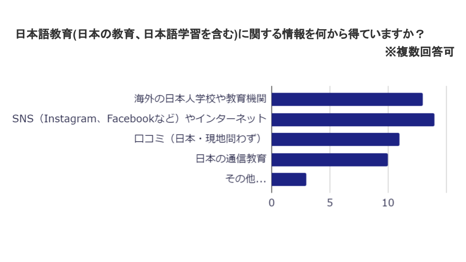 棒グラフ:日本語教育（日本の教育、日本語学習を含む）に関する情報を何から得ていますか？※複数回答可
海外の日本人学校や教育機関13,SNS（Instagram、Facebookなど）やインターネット14,口コミ（日本・現地問わず）11,日本の通信教育10,その他3