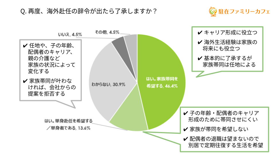 Q.再度、海外赴任の辞令が出たら了承しますか？ 円グラフ：はい。家族帯同を希望する46.4%、はい。単身赴任を希望する/単身者である13.6%、わからない30.9%、いいえ4.5%、その他4.5%