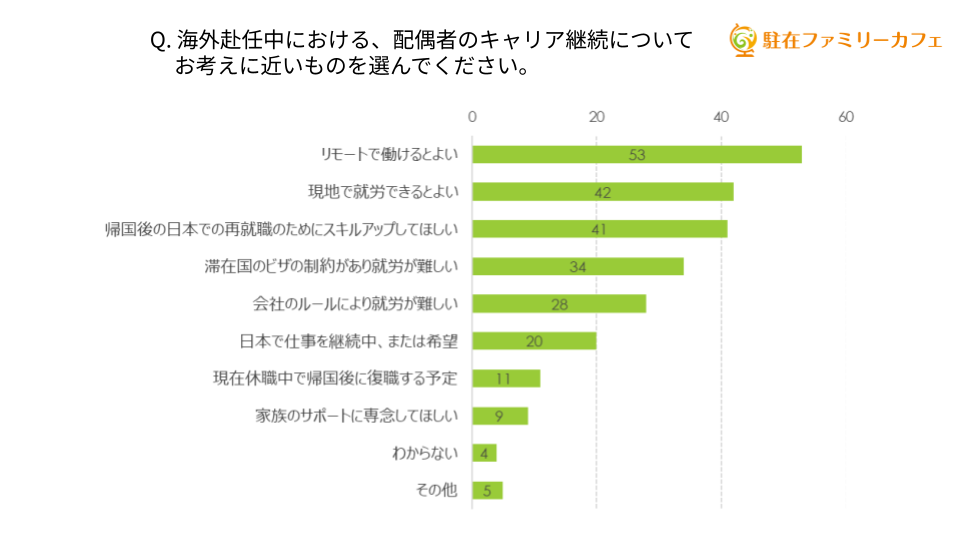Q.海外赴任中における、配偶者のキャリア継続についてお考えに近いものを選んでください。 横棒グラフ：リモートで働けるとよい53、現地で就労できるとよい42、帰国後の日本での再就職のためにスキルアップしてほしい41、滞在国のビザの制約があり就労が難しい34、会社のルールにより就労が難しい28、日本での仕事を継続中、または希望20、現在休職中で帰国後に復職する予定11、家族のサポートに専念してほしい9、わからない4、その他5