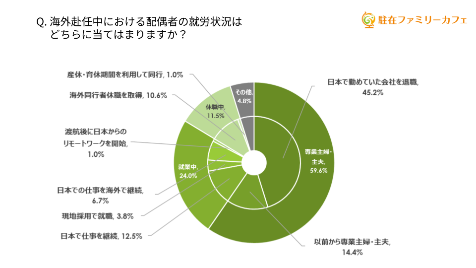 円グラフ：海外赴任中における配偶者の就労状況はどちらに当てはまりますか？専業主婦・主夫59.6%（日本で勤めていた会社を退職45.2%、以前から専業主婦・主夫14.4%）就業中24.0%（日本で仕事を継続12.5%、現地採用で就職3.8%、日本での仕事を海外で継続6.7%、渡航後に日本からのリモートワークを開始1.0%）、休職中11.5%（海外同行者給食を取得10.6%、産休・育休期間を利用して同行1.0%）、その他4.8%