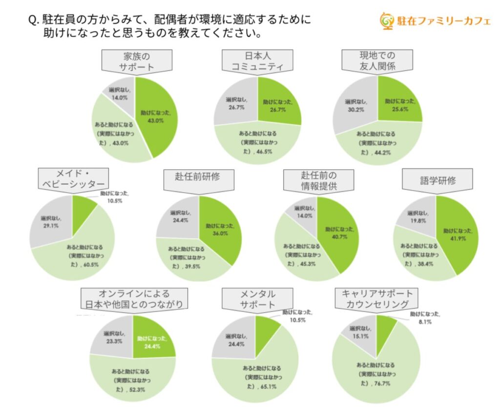 Q.駐在員の方からみて、配偶者が環境に適応するために助けになったと思うものを教えてください。 円グラフ1：家族のサポート、助けになった43.0%、あると助けになる（実際にはなかった）43.0%、選択なし14.0%、 円グラフ2：日本人コミュニティ、助けになった26.7%、あると助けになる（実際にはなかった）46.5%、選択なし26.7%、 円グラフ3：現地での友人関係、助けになった25.6%、あると助けになる（実際にはなかった）44.2%、選択なし30.2%、 円グラフ4：メイド・ベビーシッター、助けになった10.5%、あると助けになる（実際にはなかった）60.5%、選択なし29.1%、 円グラフ5：赴任前研修、助けになった36.0%、あると助けになる（実際にはなかった）39.5%、選択なし24.4%、 円グラフ6：赴任前の情報提供、助けになった40.7%、あると助けになる（実際にはなかった）45.3%、選択なし14.0%、 円グラフ7：語学研修、助けになった41.9%、あると助けになる（実際にはなかった）38.4%、選択なし19.8%、 円グラフ8：オンラインによる日本や他国とのつながり、助けになった24.4%、あると助けになる（実際にはなかった）52.3%、選択なし23.3%、 円グラフ9：メンタルサポート、助けになった10.5%、あると助けになる（実際にはなかった）65.1%、選択なし24.4%、 円グラフ10：キャリアサポート・カウンセリング、助けになった8.1%、あると助けになる（実際にはなかった）76.7%、選択なし15.1%