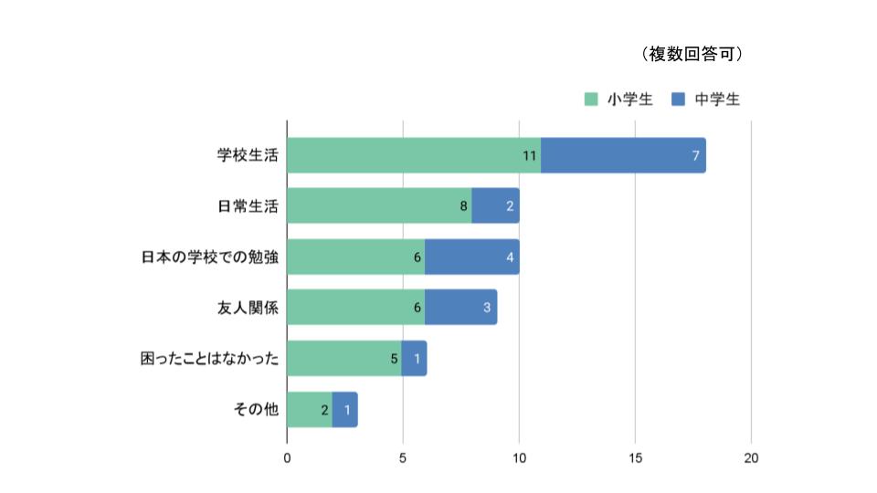 グラフ「本帰国後のお子さんについて、困ったことはありましたか？」の回答（複数回答可）「学校生活」小学生：11、中学生：7、「日常生活」小学生：8、中学生：2、「日本での学校の勉強」小学生：6、中学生：4、「友人関係」小学生：6、中学生：3、「困ったことはなかった」小学生：5、中学生：1、「その他」小学生：2、中学生：1