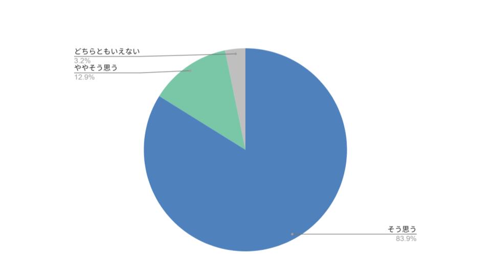 グラフ「海外での生活がお子さんに良い影響を与えていると思いますか？」の回答、「そう思う」83.9%、「ややそう思う」12.9%、「どちらともいえない」3.2%
