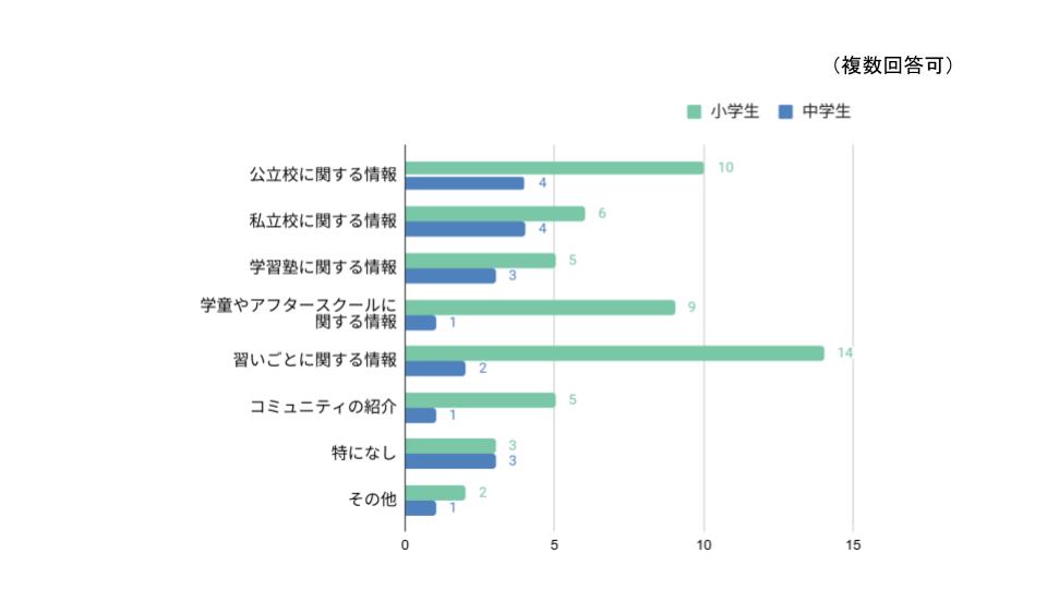グラフ「本帰国前後に、お子さんに関するどのような情報が欲しかったですか？」の回答（複数回答可）「公立校に関する情報」小学生：10、中学生：4、「私立校に関する情報」小学生：6、中学生：4、「学習塾に関する情報」小学生：5、中学生：3、「学童やアフタースクールに関する情報」小学生：9、中学生：1、「習いごとに関する情報」小学生：14、中学生：2、「コミュニティの紹介」小学生：5、中学生：1、「特になし」小学生：3、中学生：3、「その他」小学生：2、中学生：1