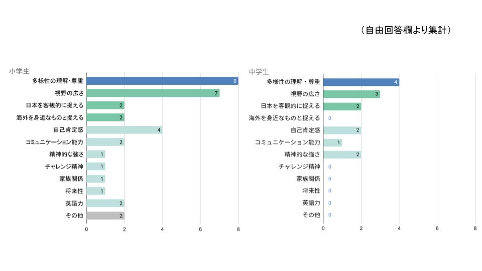 グラフ「海外生活が、お子さんにどのような良い影響を与えていると思うか教えてください。」の回答（自由記述欄より集計）小学生：「多様性の理解・尊重」8、「視野の広さ」7、「日本を客観的に捉える」2、「海外を身近なものと捉える」2、「自己肯定感」4、「コミュニケーション能力」2、「精神的な強さ」1、「チャレンジ精神」1、「家族関係」1、「将来性」1、「英語力」2、「その他」2、中学生：「多様性の理解・尊重」4、「視野の広さ」3、「日本を客観的に捉える」2、「海外を身近なものと捉える」0、「自己肯定感」2、「コミュニケーション能力」1、「精神的な強さ」2、「チャレンジ精神」0、「家族関係」0、「将来性」0、「英語力」0、「その他」0